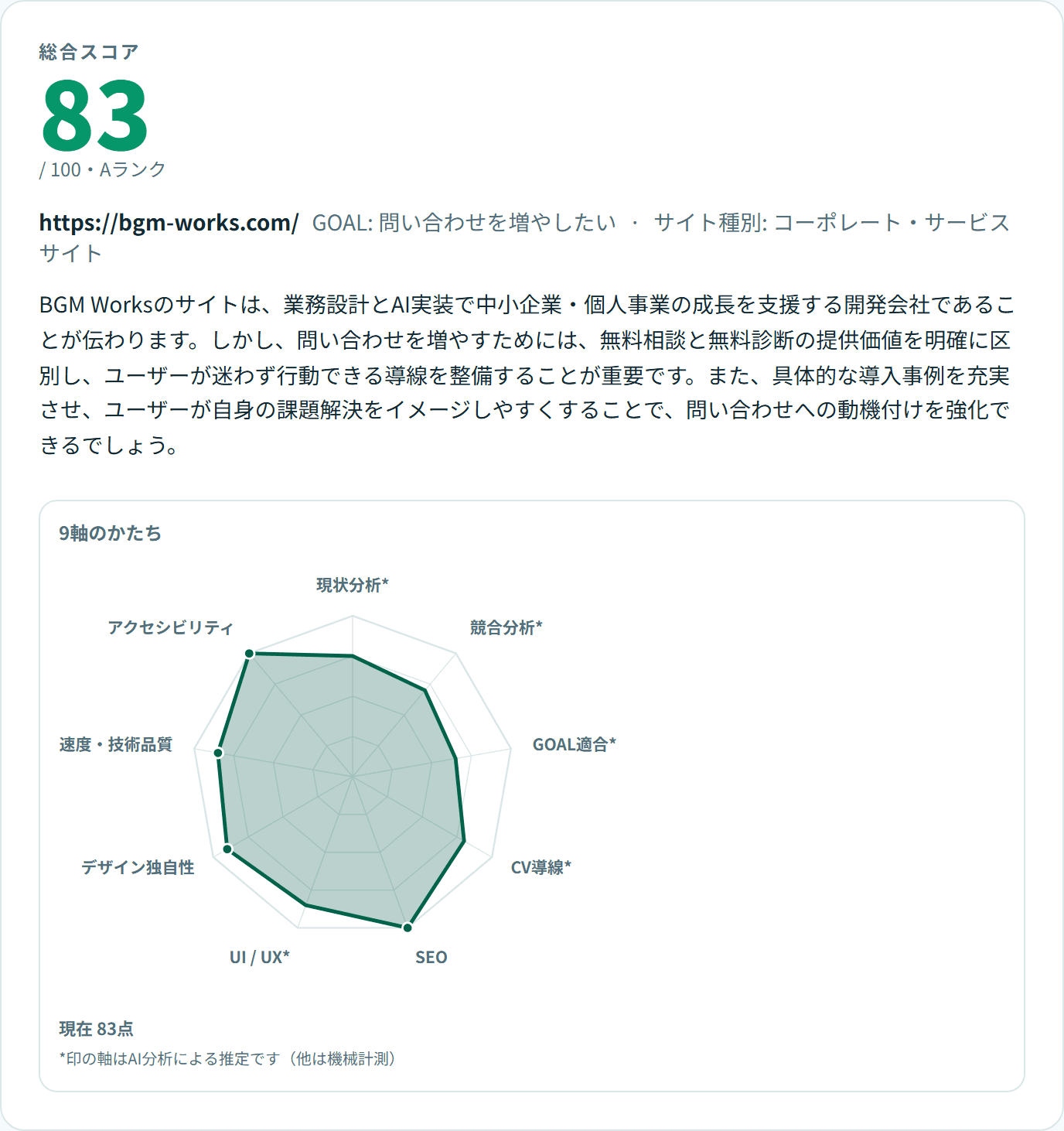 無料診断の実際の結果画面。当社サイト bgm-works.com を診断し、総合スコア83点(Aランク)と9軸のレーダーチャート、AI診断士の講評が表示されている